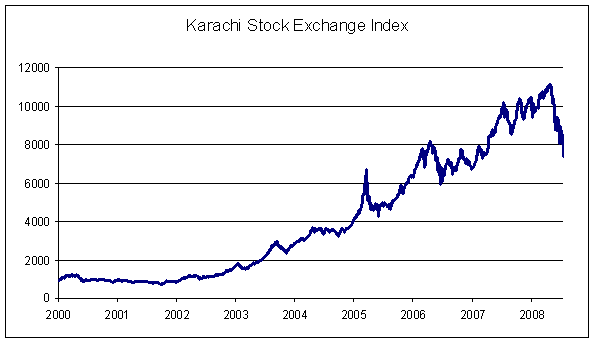 Kartais akcijos krenta ir Pakistane