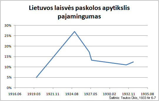 Laisvės paskolos pajamingumas