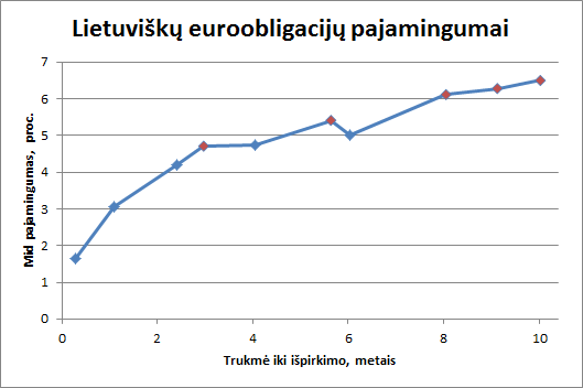 Lietuvos euroobligacijų kreivė