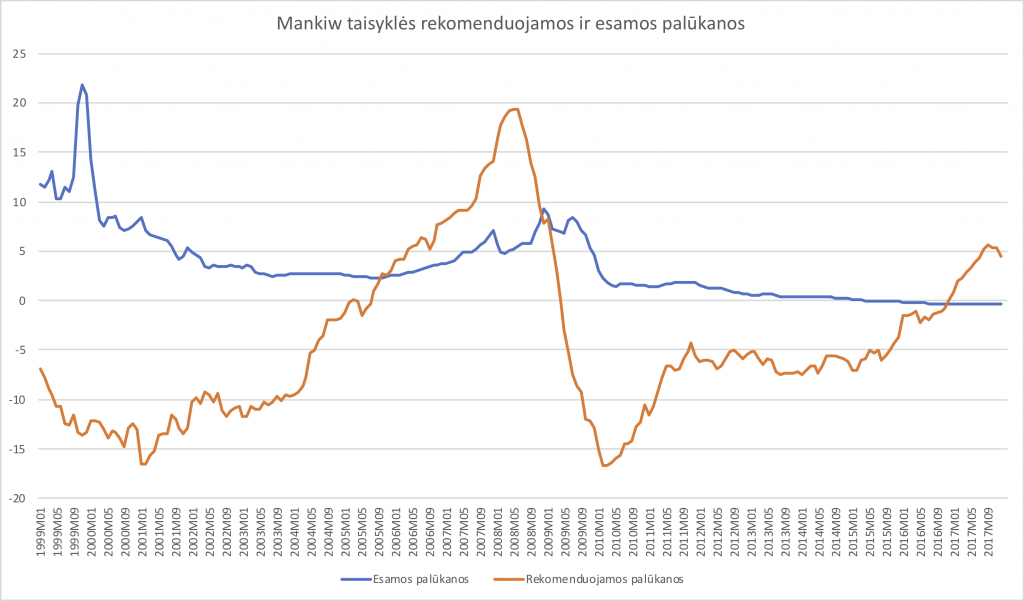 Mankiw rekomenduoja didesnes palūkanos, nei jos šiuo metu yra.